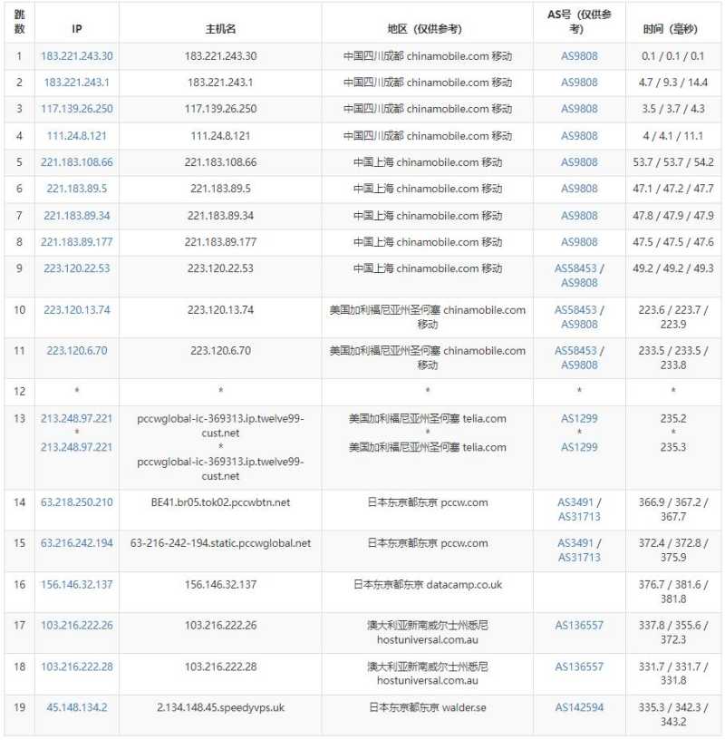 SpeedyPage日本VPS测评 -移动去程路由
