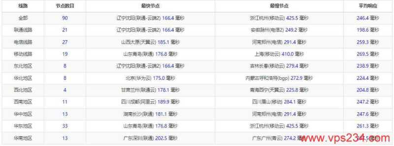 Lyrahosting荷兰VPS测评 - 全国三网Ping延迟测试