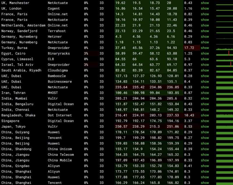 AIKVM德国VPS测评 - 全球网络稳定性测试