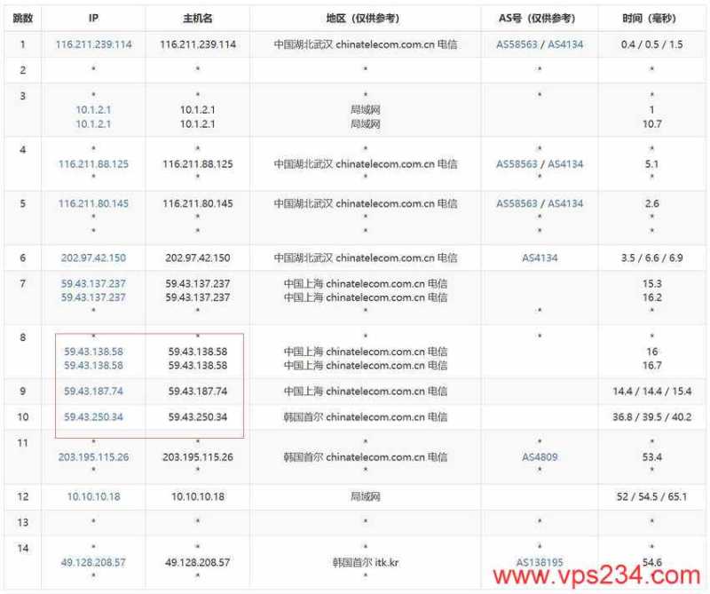 浩捷云韩国VPS测评 - 电信去程路由