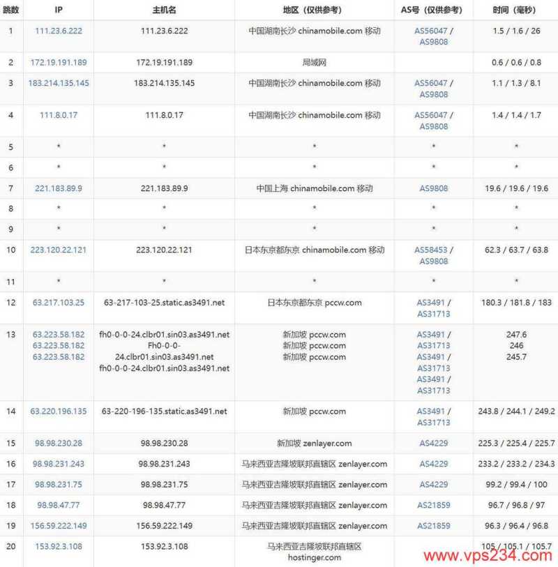 Hostinger马来西亚VPS网络测试-移动去程路由