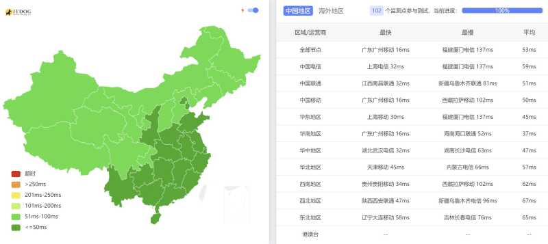 全国三网Ping平均延迟