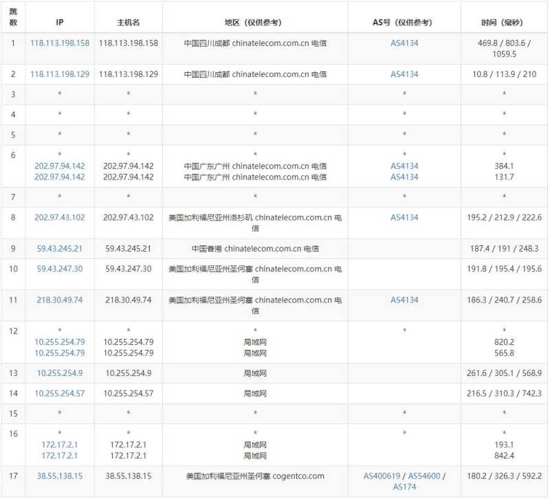 汪汪云美国VPS测评 - 电信去程路由