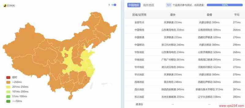 Copahost葡萄牙VPS测评 - 全国三网Ping平均延迟测试