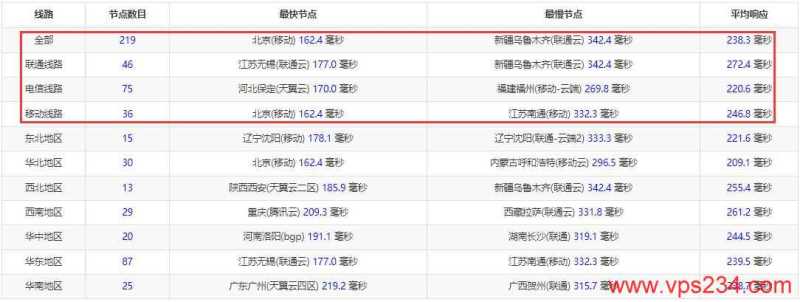 HostHatch波兰VPS测评 - 全国三网Ping延迟测试