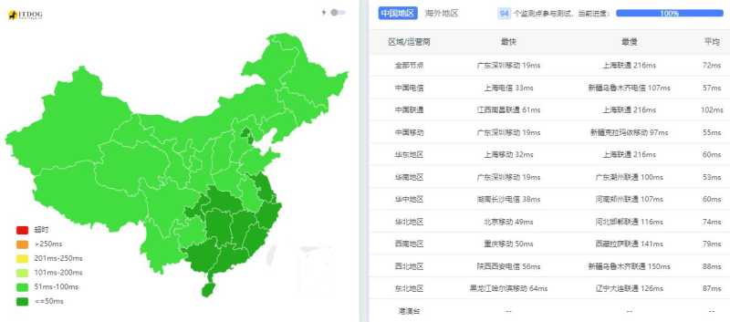 傲游主机香港VPS测评 - 全国三网Ping平均延迟测试