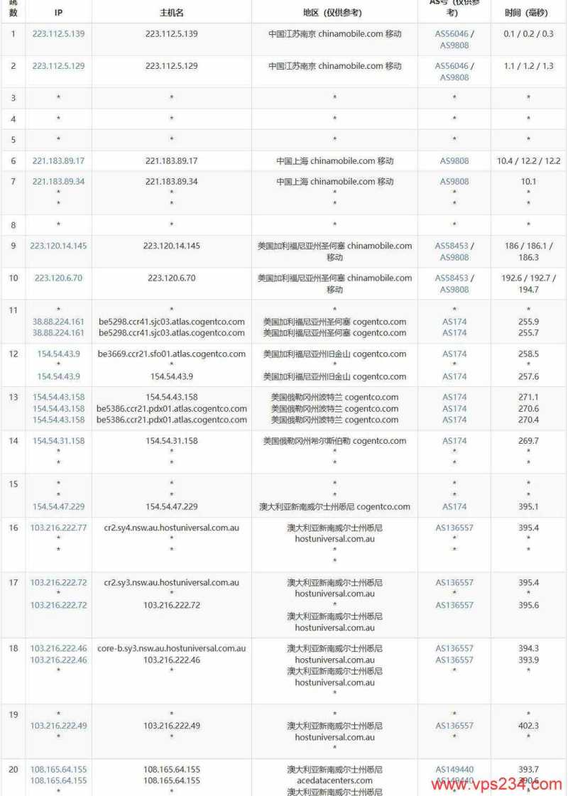 Evoxt澳大利亚VPS测评-移动去程路由