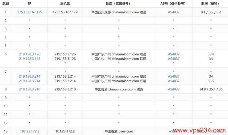 XSX香港VPS测评-联通去程路由