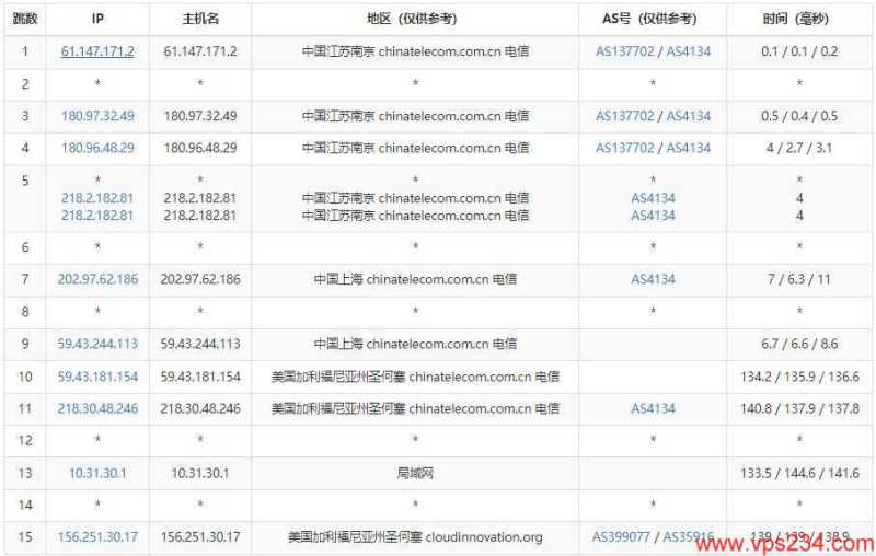 CDNCloud美国VPS测评 - 电信去程路由