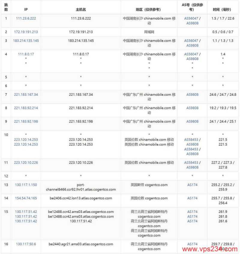 DigitalVM荷兰VPS网络测试-移动去程路由