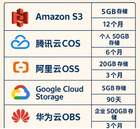 免费对象存储服务哪家强？国内外五大云厂商免费套餐哪个好用？插图
