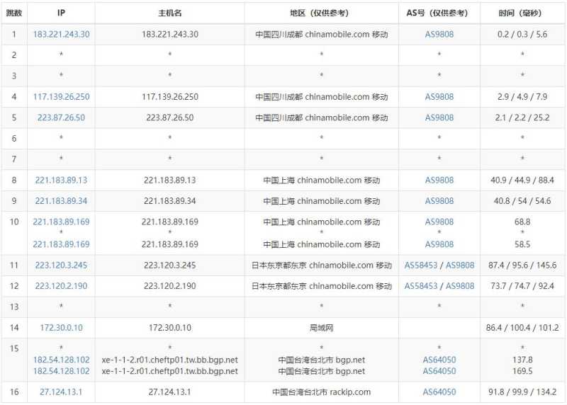 ZoroCloud台湾服务器测评 - 移动去程路由