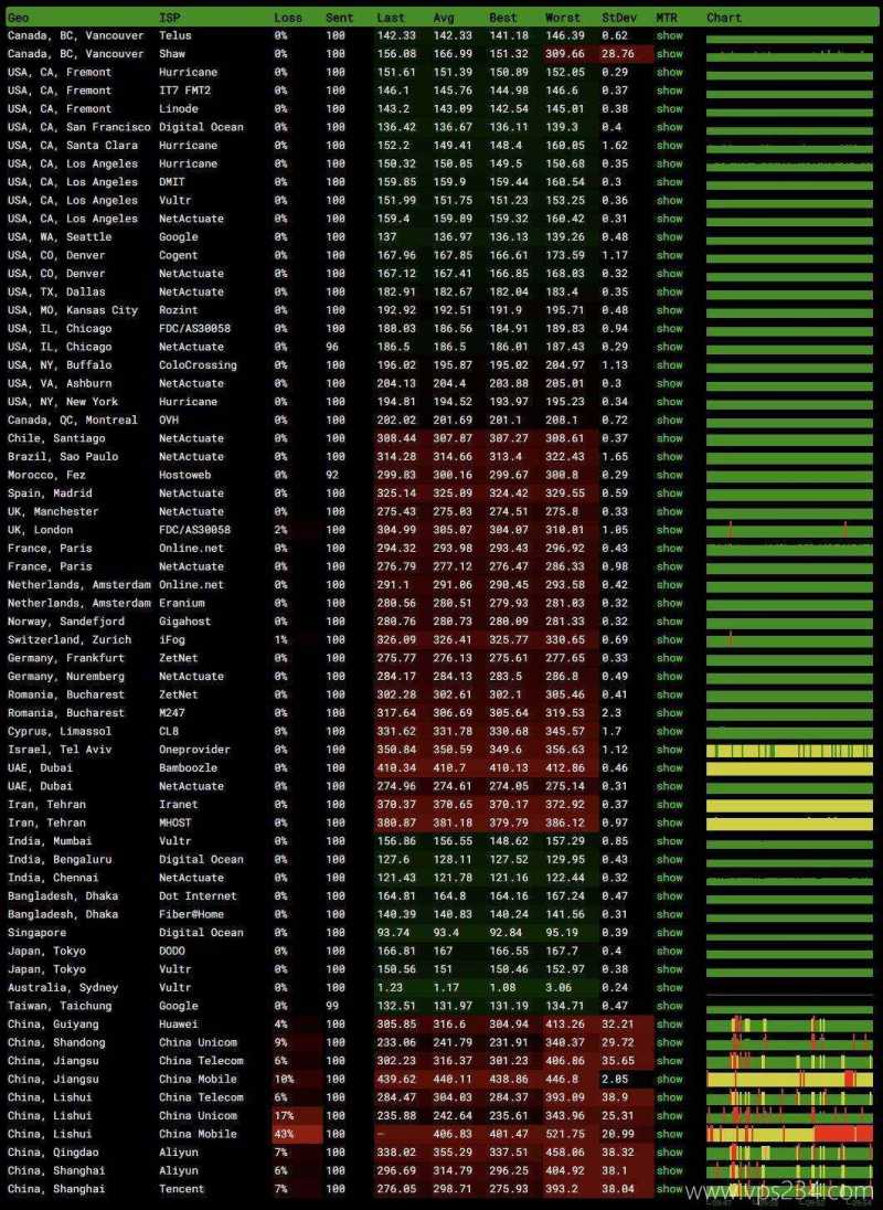 Evoxt澳大利亚VPS测评-全球网络稳定性测试