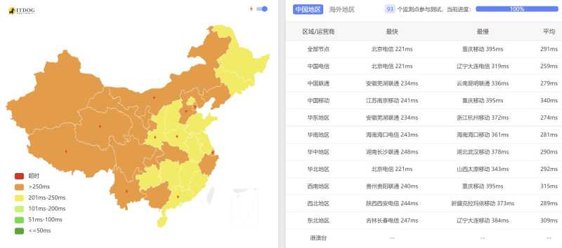 JustHost.asia法国VPS测评 - 本地Ping平均延迟测试