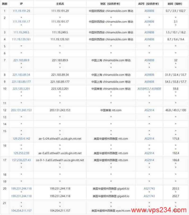 丽萨主机美国VPS测评-移动去程路由