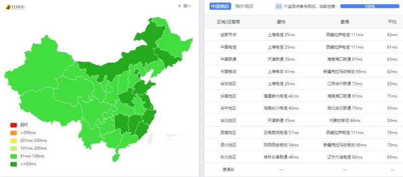 HostKVM韩国VPS测评 - 全国三网Ping平均延迟测试