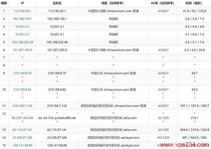 SurferCloud美国云服务器网络测试-联通去程路由