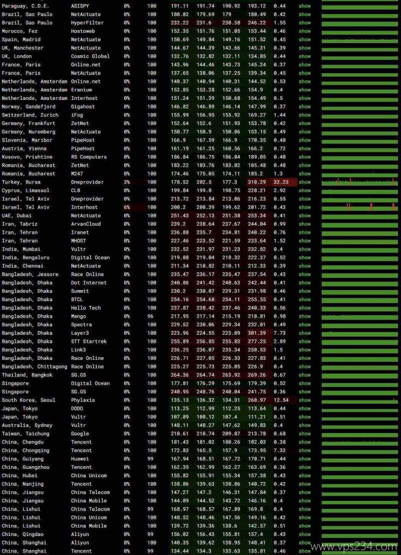 EasyLink美国VPS网络测试-稳定性