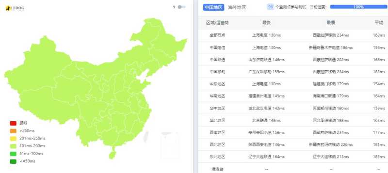 YYYhost美国独立服务器测评 - 全国三网Ping平均延迟测试