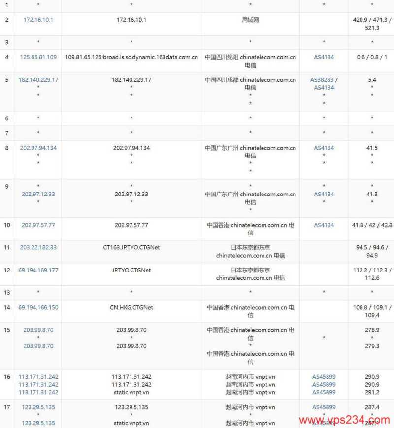 莱卡云越南家宽VPS网络测试-电信去程路由