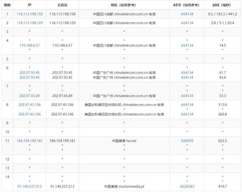JustVPS香港VPS测评 - 电信去程路由
