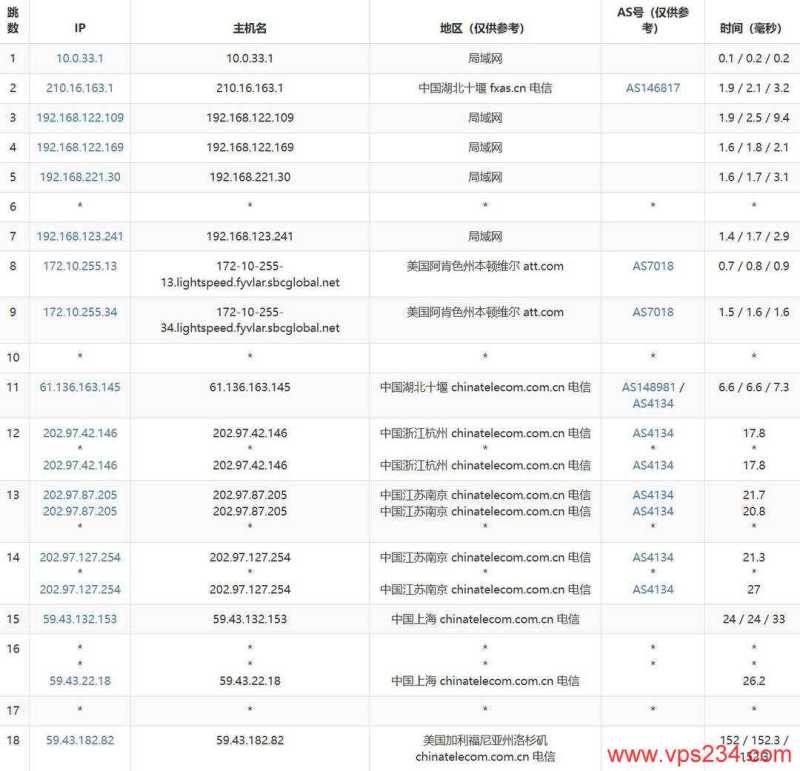 华纳云美国服务器网络测试-电信去程路由