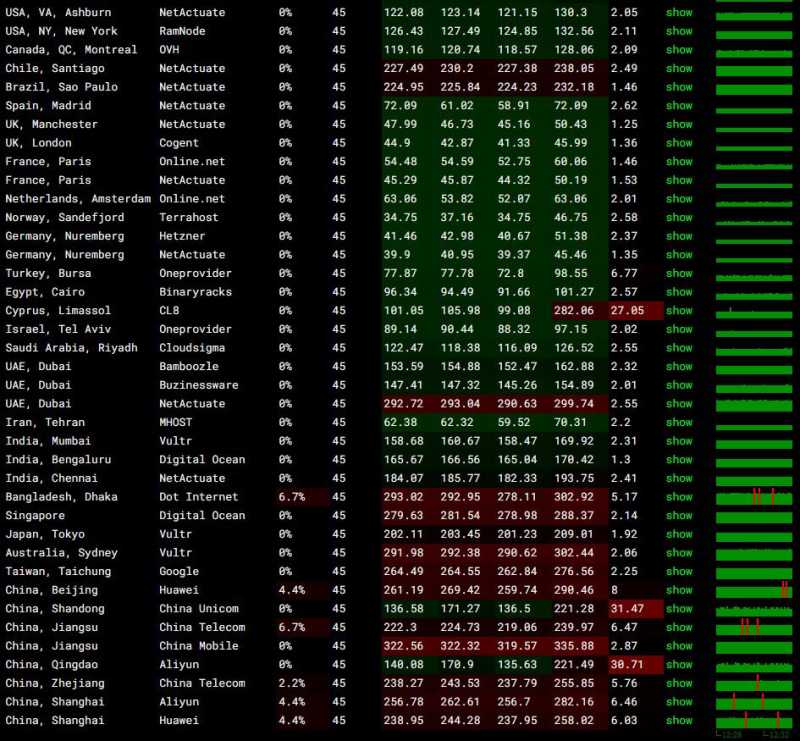 JustVPS俄罗斯VPS测评 - 全球网络稳定性测试