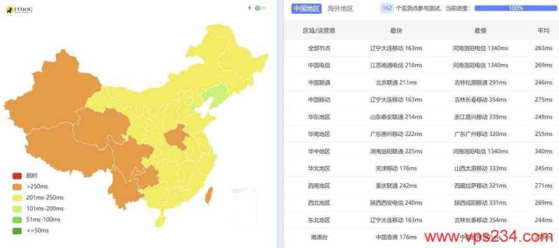 VPSServer德国VPS网络测试-全国三网Ping平均延迟