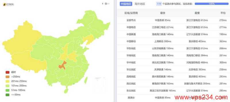 DIGIRDP印度VPS测评-全国三网Ping平均延迟测试