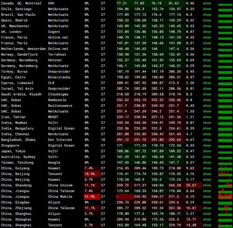 GoManilaHost美国VPS测评 - 全球网络稳定性测试
