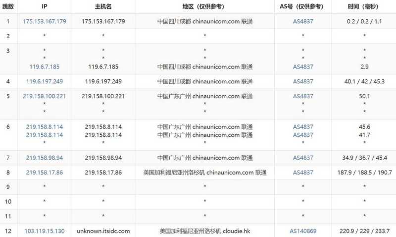 Dotdotnetworks美国VPS测评-联通去程路由