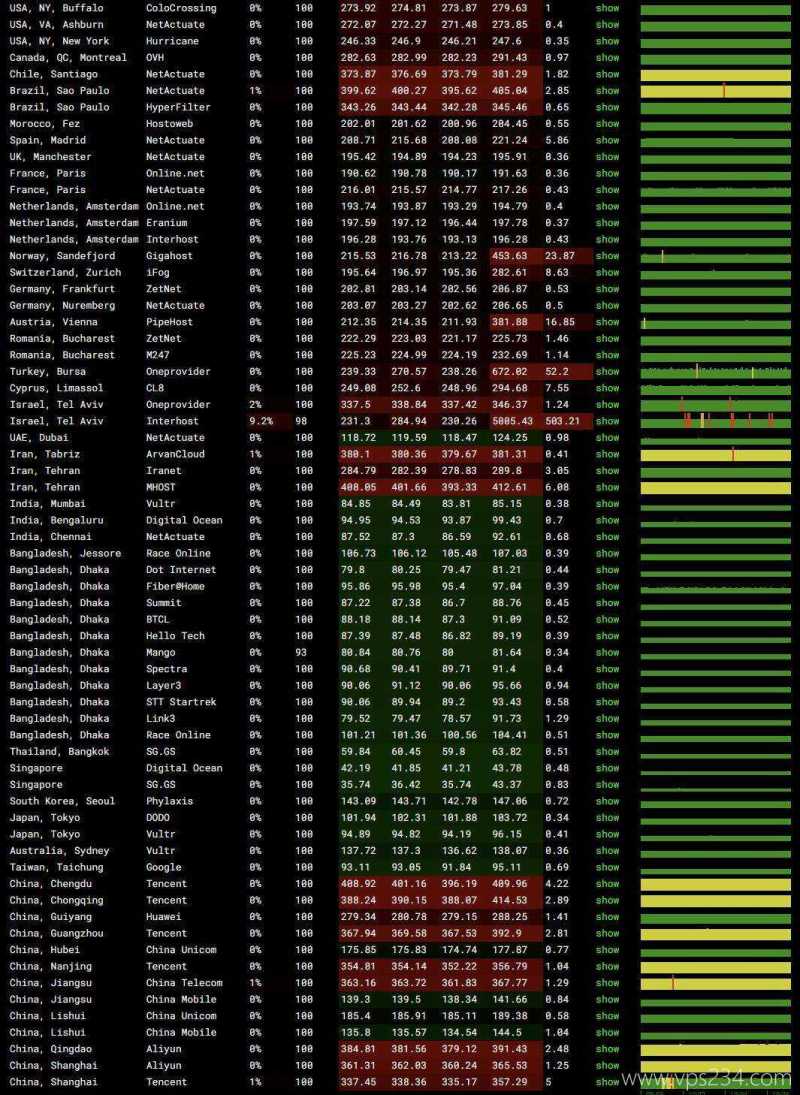 IPRaft越南VPS网络测试-稳定性