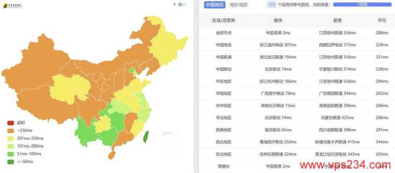 华纳云香港VPS测评-全国三网Ping平均延迟测试