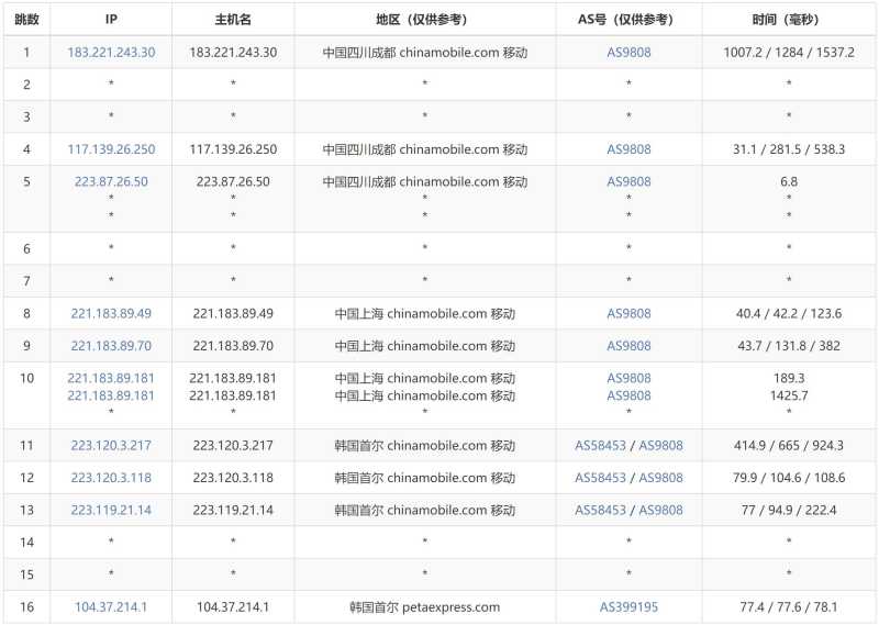 31IDC韩国VPS测评 - 移动去程路由