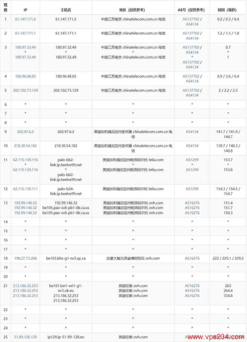 DIGIRDP英国VPS测评-电信去程路由