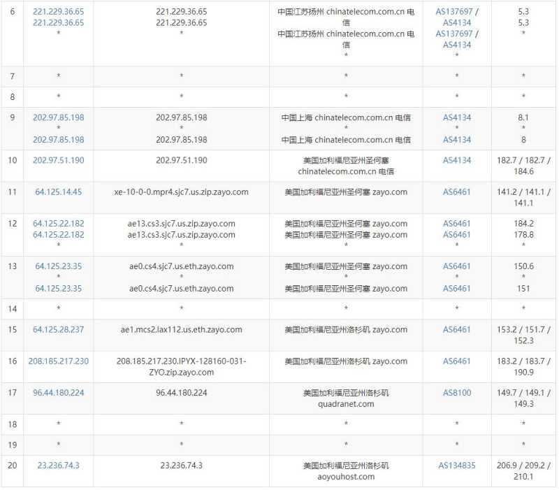 StarryDNS美国VPS测评 - 电信去程路由