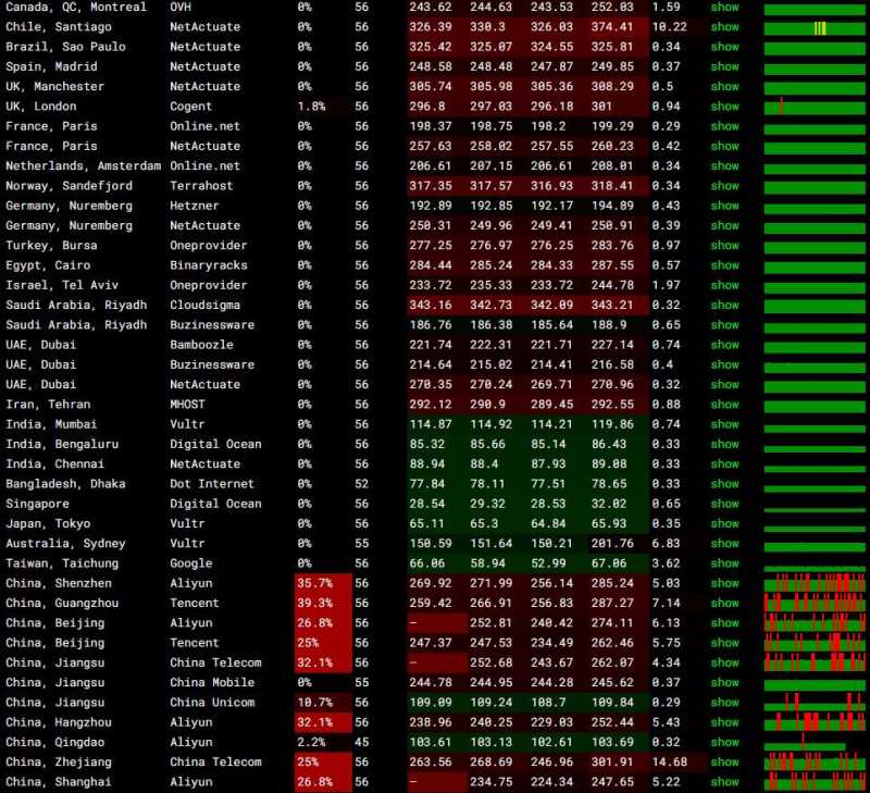 Serverwala菲律宾VPS测评 - 全球网络稳定性