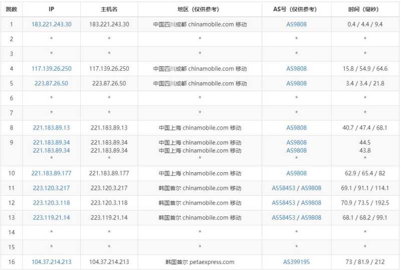 31IDC韩国站群服务器测评 - 移动去程路由