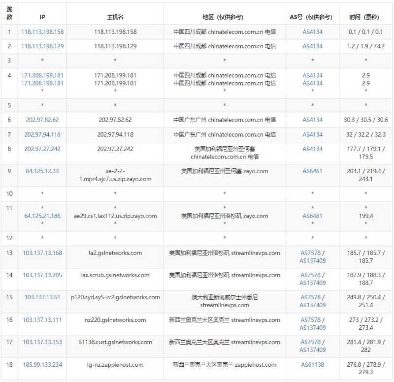Zappie Host新西兰VPS测评 - 电信去程路由