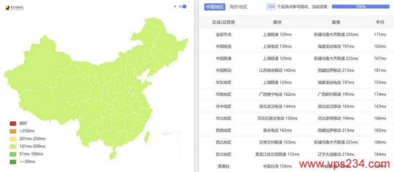 UUUVPS美国家宽VPS测评-全国三网Ping平均延迟测试