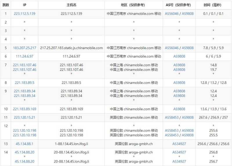 iFog GmbH英国VPS测评 - 移动去程路由