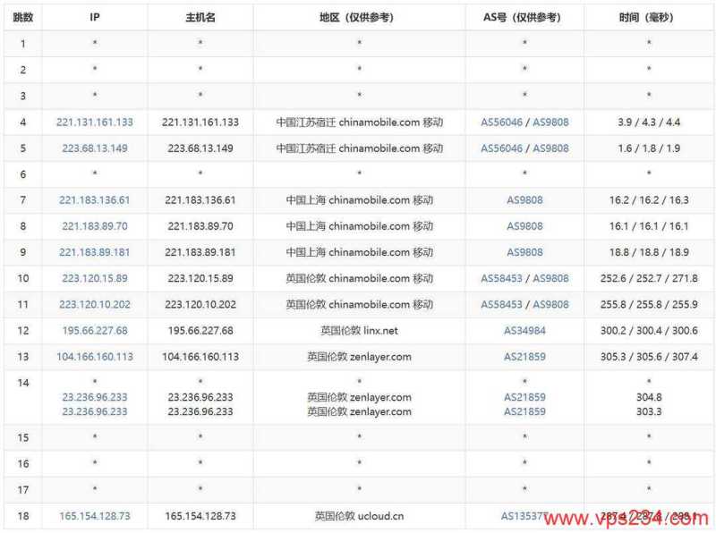 UCloud英国VPS测评-移动去程路由
