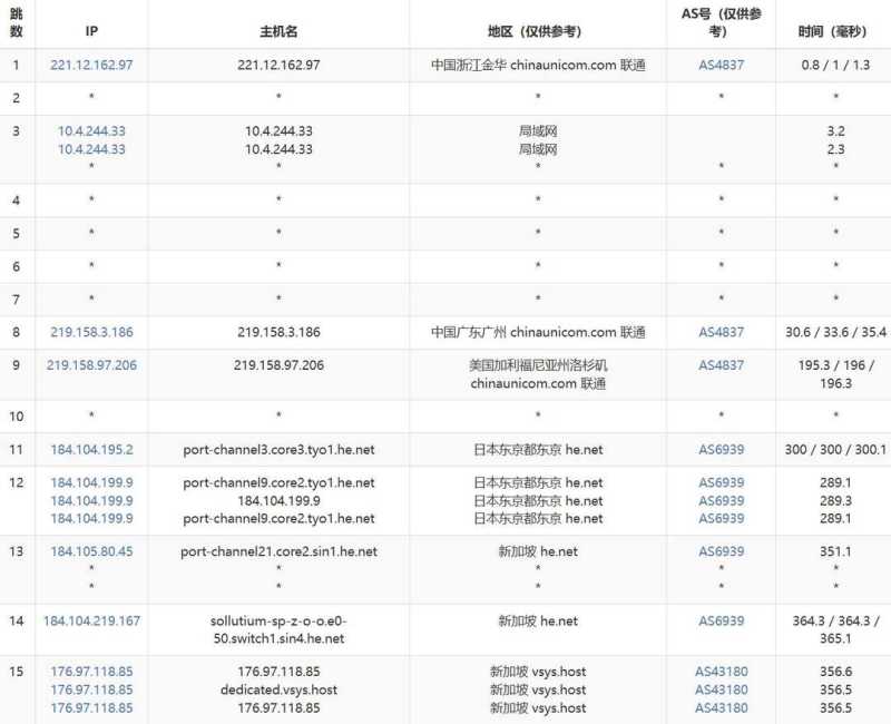 SERVERSGURU新加坡VPS-联通去程路由
