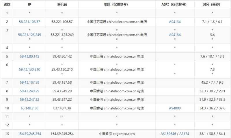 Megalayer香港VPS测评 - 电信去程路由