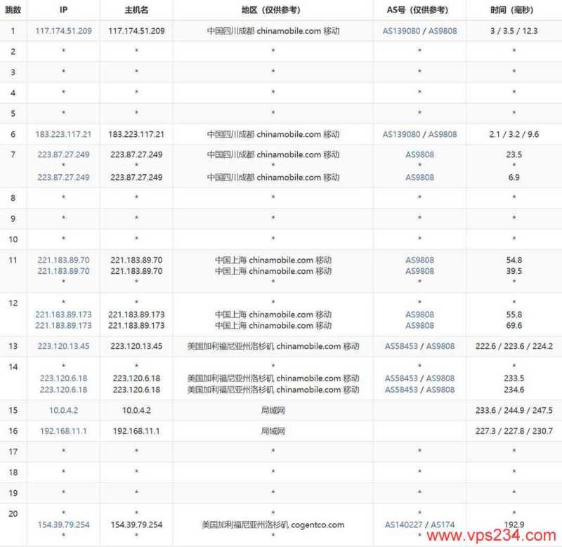 华纳云美国VPS网络测试-移动去程路由