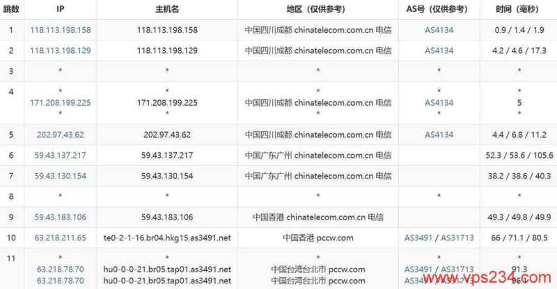 丽萨主机台湾VPS网络测试-电信去程路由