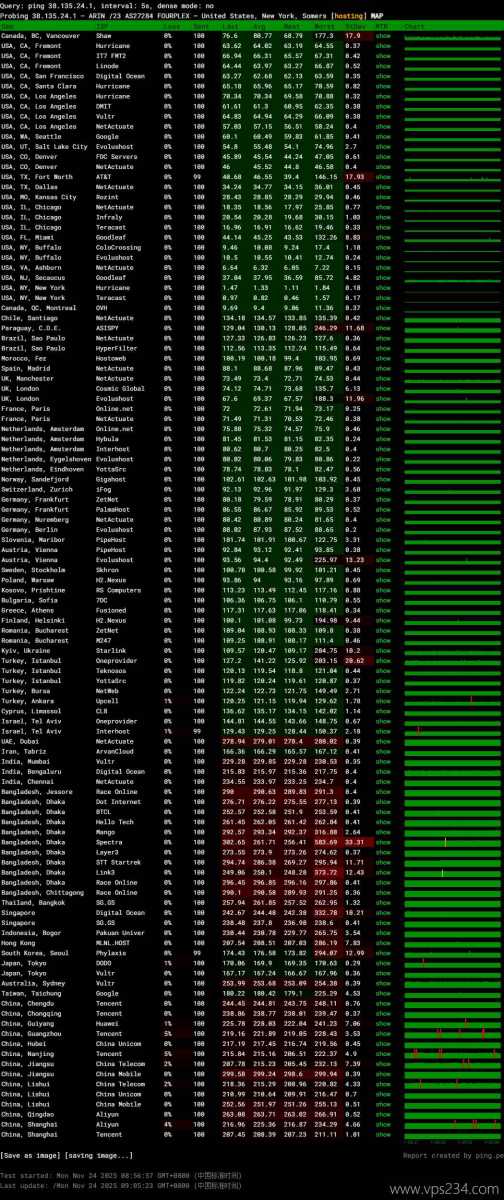 Fourplex美国VPS网络测试-稳定性