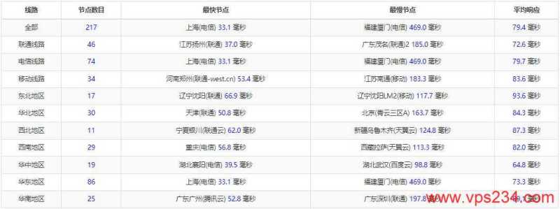 绿云日本VPS测评 - 三网Ping延迟测试