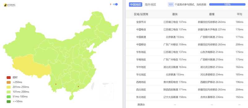 全国三网Ping平均延迟测试