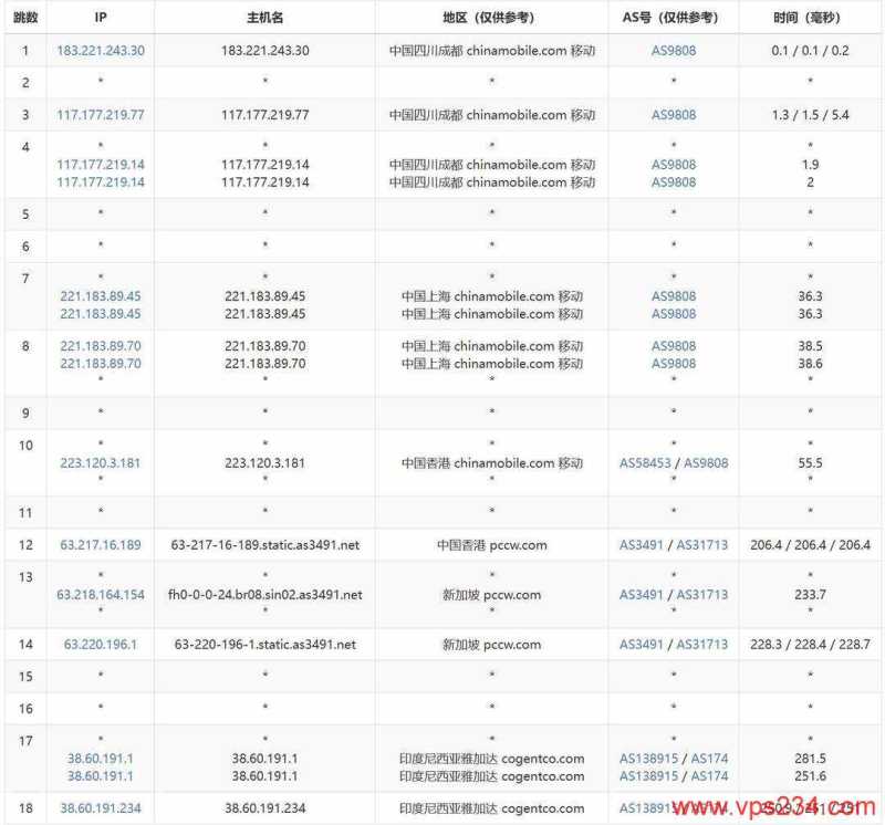 万维电讯印尼VPS测评-移动去程路由